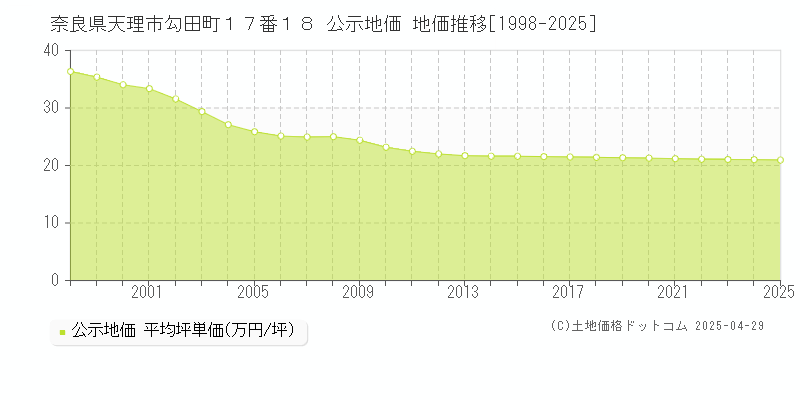 奈良県天理市勾田町１７番１８ 公示地価 地価推移[1998-2025]