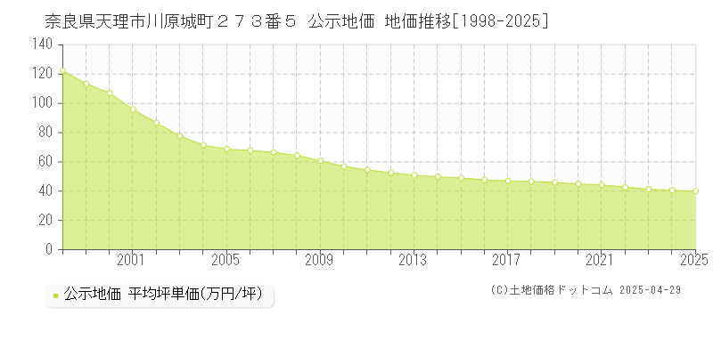 奈良県天理市川原城町２７３番５ 公示地価 地価推移[1998-2025]