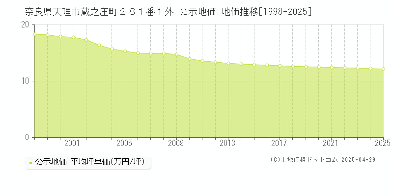 奈良県天理市蔵之庄町２８１番１外 公示地価 地価推移[1998-2025]