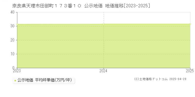 奈良県天理市田部町１７３番１０ 公示地価 地価推移[2023-2025]