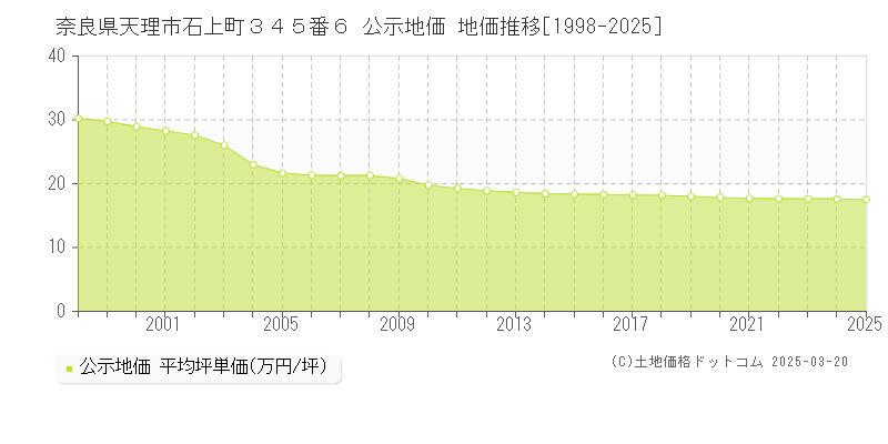 奈良県天理市石上町３４５番６ 公示地価 地価推移[1998-2025]