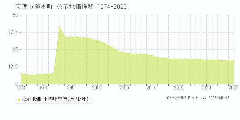 櫟本町(天理市)の公示地価推移グラフ(坪単価)[1974-2025年]