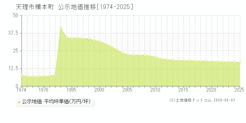 天理市櫟本町の地価公示推移グラフ 