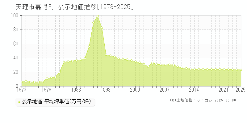 嘉幡町(天理市)の公示地価推移グラフ(坪単価)[1973-2025年]