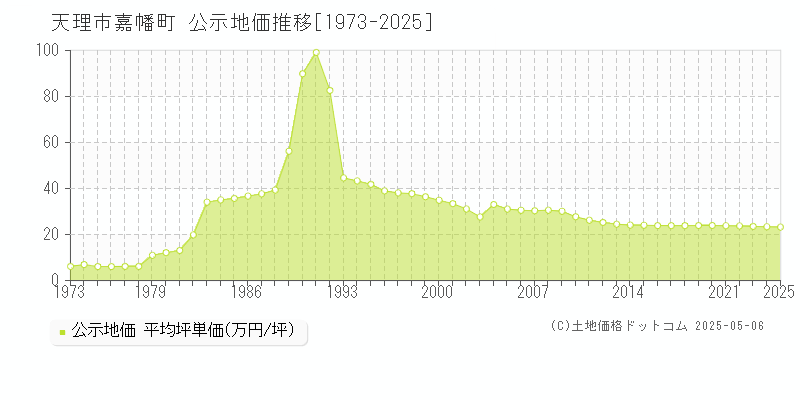 天理市嘉幡町の地価公示推移グラフ 