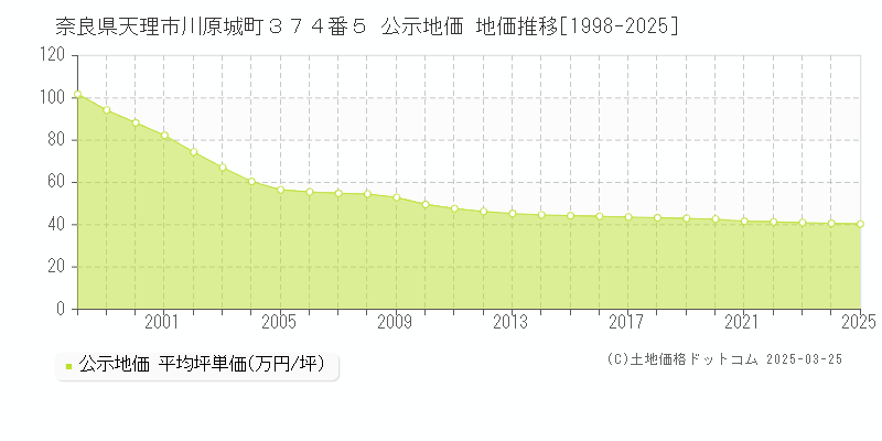 奈良県天理市川原城町３７４番５ 公示地価 地価推移[1998-2025]