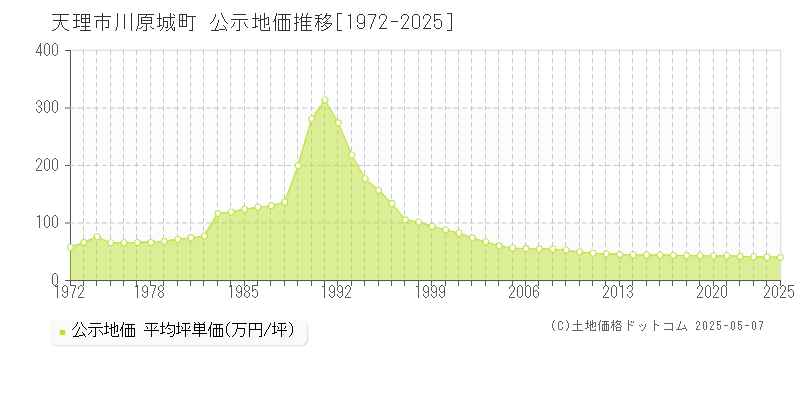 川原城町(天理市)の公示地価推移グラフ(坪単価)[1972-2025年]