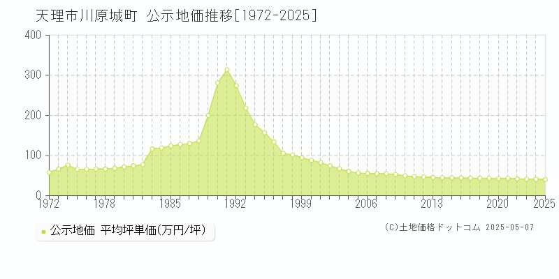 天理市川原城町の地価公示推移グラフ 