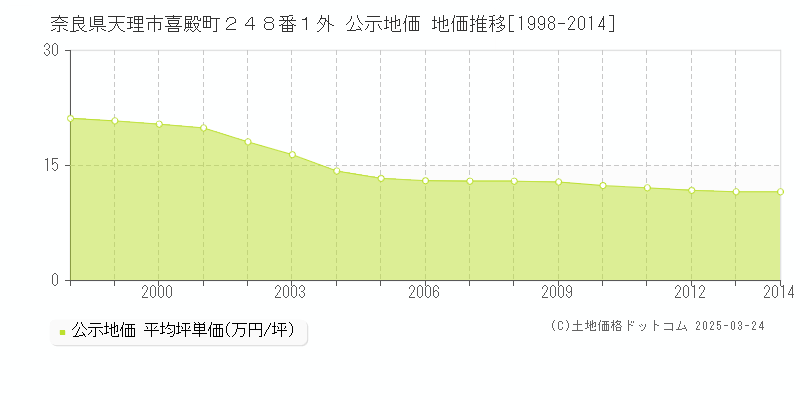 奈良県天理市喜殿町２４８番１外 公示地価 地価推移[1998-2014]