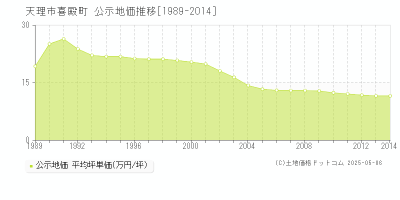 喜殿町(天理市)の公示地価推移グラフ(坪単価)[1989-2014年]