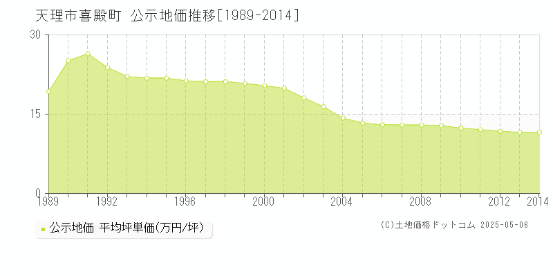 天理市喜殿町の地価公示推移グラフ 