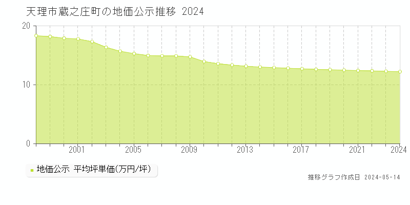 天理市蔵之庄町の地価公示推移グラフ 