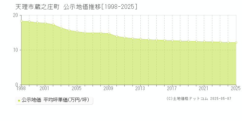 蔵之庄町(天理市)の公示地価推移グラフ(坪単価)[1998-2025年]