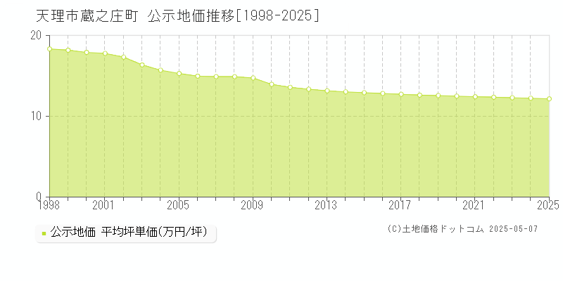 天理市蔵之庄町の地価公示推移グラフ 