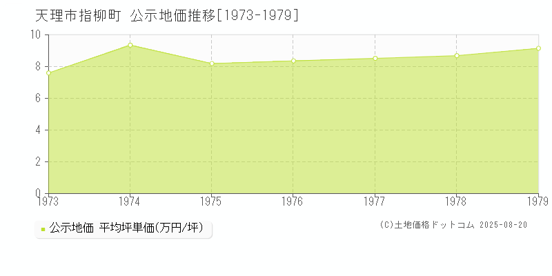 指柳町(天理市)の公示地価推移グラフ(坪単価)[1973-1979年]