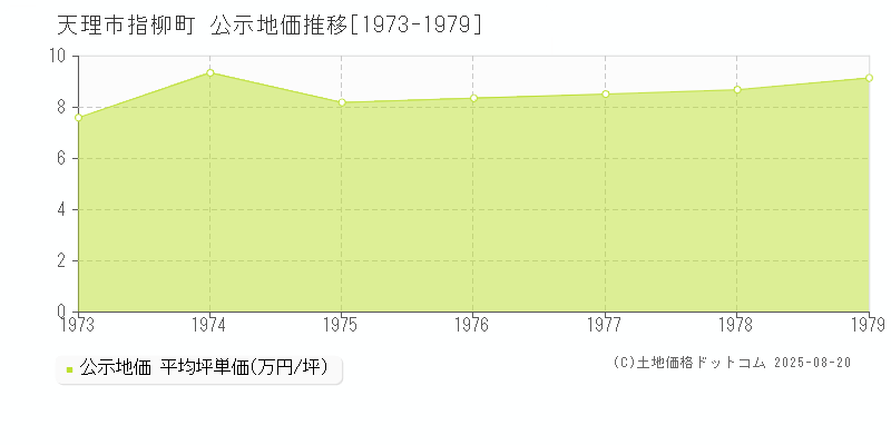 天理市指柳町の地価公示推移グラフ 