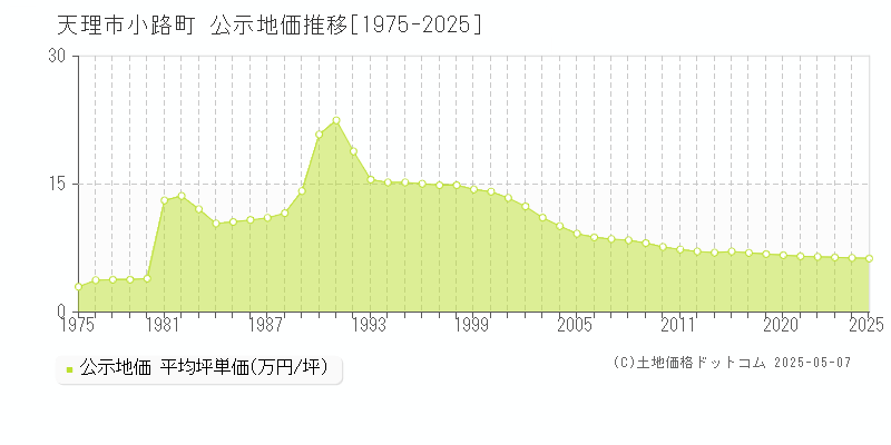 小路町(天理市)の公示地価推移グラフ(坪単価)[1975-2025年]