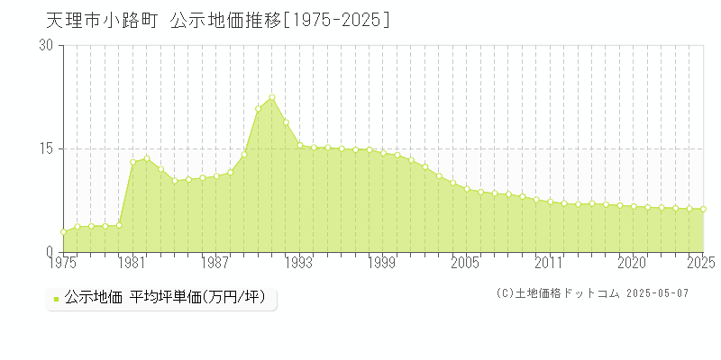 天理市小路町の地価公示推移グラフ 