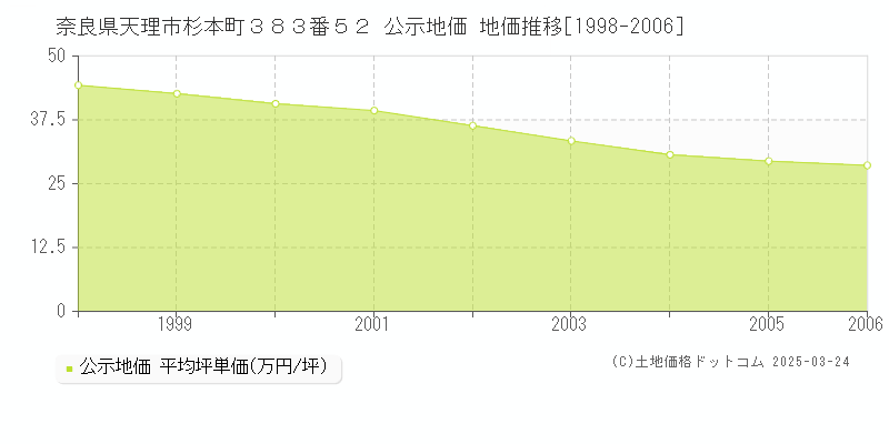 奈良県天理市杉本町３８３番５２ 公示地価 地価推移[1998-2006]