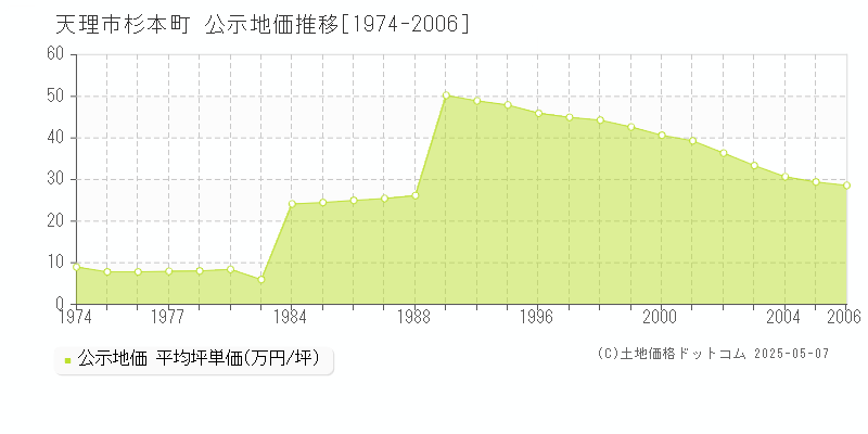 杉本町(天理市)の公示地価推移グラフ(坪単価)[1974-2006年]