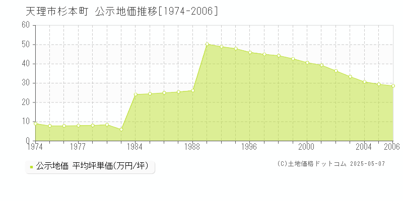 天理市杉本町の地価公示推移グラフ 