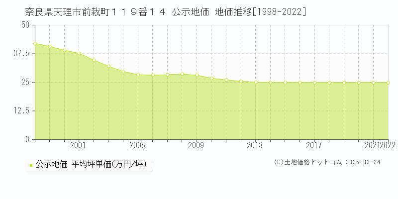 奈良県天理市前栽町１１９番１４ 公示地価 地価推移[1998-2022]