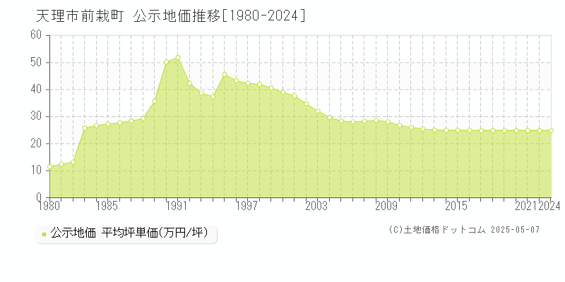 前栽町(天理市)の公示地価推移グラフ(坪単価)[1980-2022年]