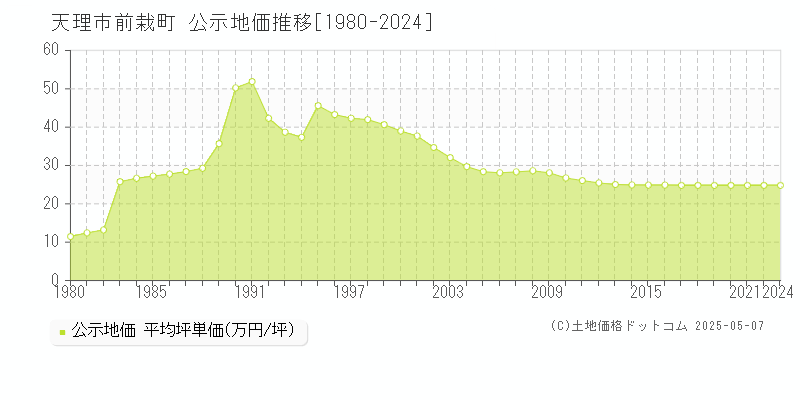 天理市前栽町の地価公示推移グラフ 