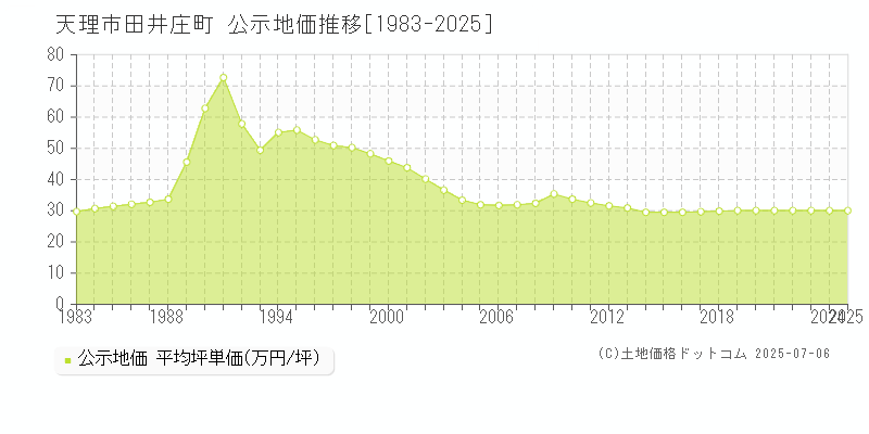 田井庄町(天理市)の公示地価推移グラフ(坪単価)[1983-2025年]