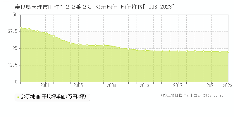 奈良県天理市田町１２２番２３ 公示地価 地価推移[1998-2023]