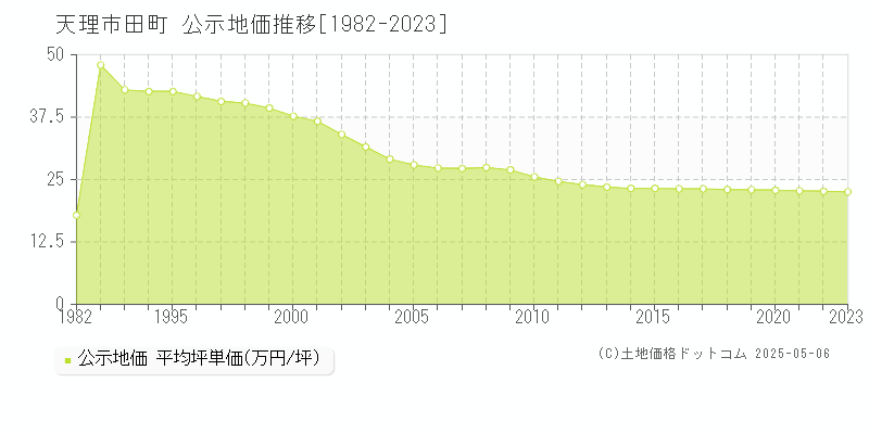 田町(天理市)の公示地価推移グラフ(坪単価)[1982-2023年]