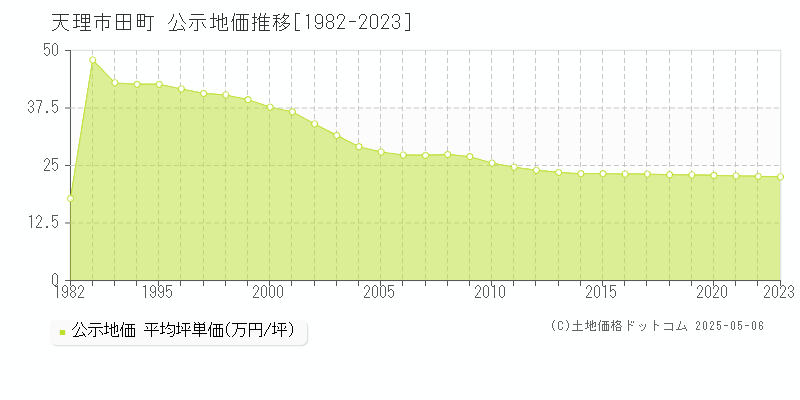 天理市田町の地価公示推移グラフ 