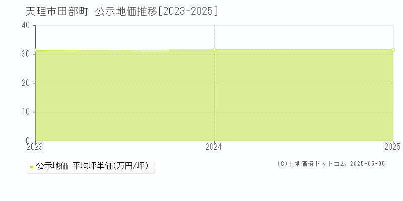 田部町(天理市)の公示地価推移グラフ(坪単価)[2023-2025年]