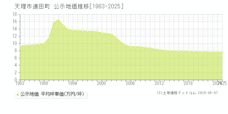 遠田町(天理市)の公示地価推移グラフ(坪単価)[1983-2025年]