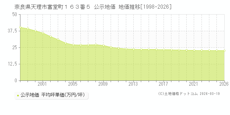 奈良県天理市富堂町１６３番５ 公示地価 地価推移[1998-2026]