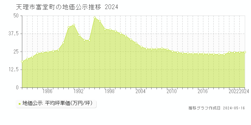 天理市富堂町の地価公示推移グラフ 