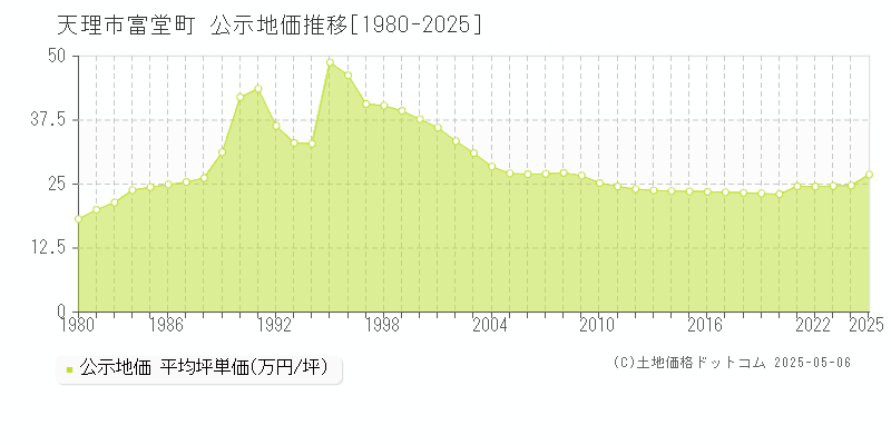 富堂町(天理市)の公示地価推移グラフ(坪単価)[1980-2025年]