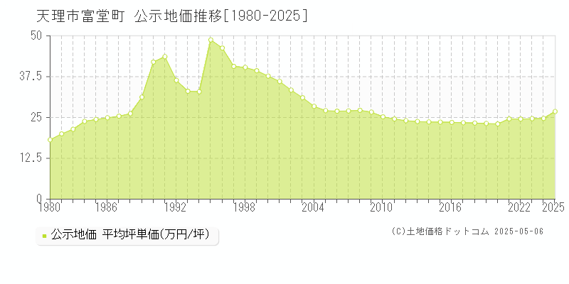 天理市富堂町の地価公示推移グラフ 