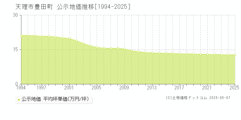 天理市豊田町の地価公示推移グラフ 