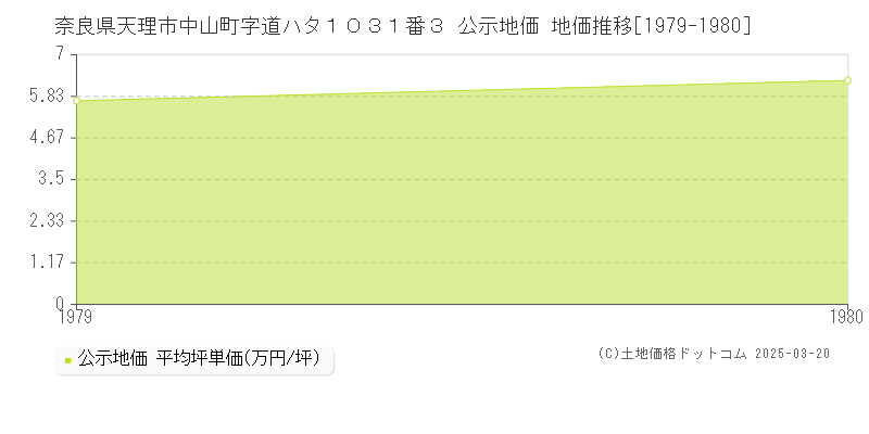 奈良県天理市中山町字道ハタ１０３１番３ 公示地価 地価推移[1979-1980]
