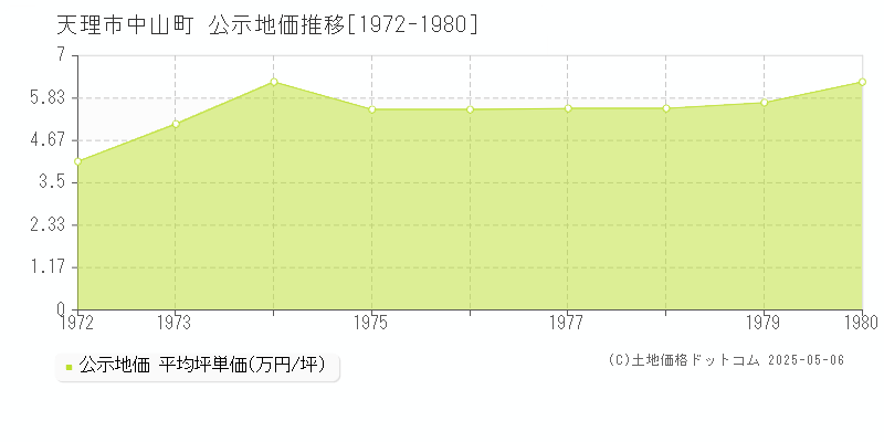 天理市中山町の地価公示推移グラフ 