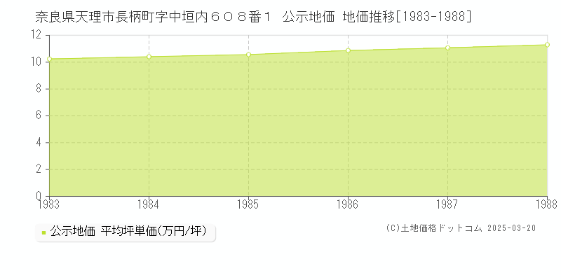 奈良県天理市長柄町字中垣内６０８番１ 公示地価 地価推移[1983-1988]