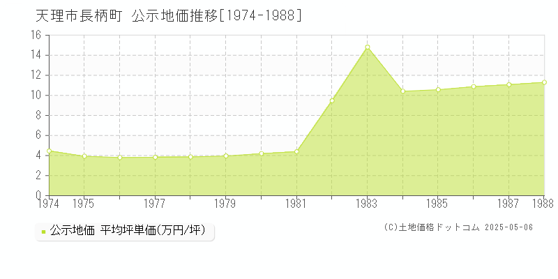 長柄町(天理市)の公示地価推移グラフ(坪単価)[1974-1988年]