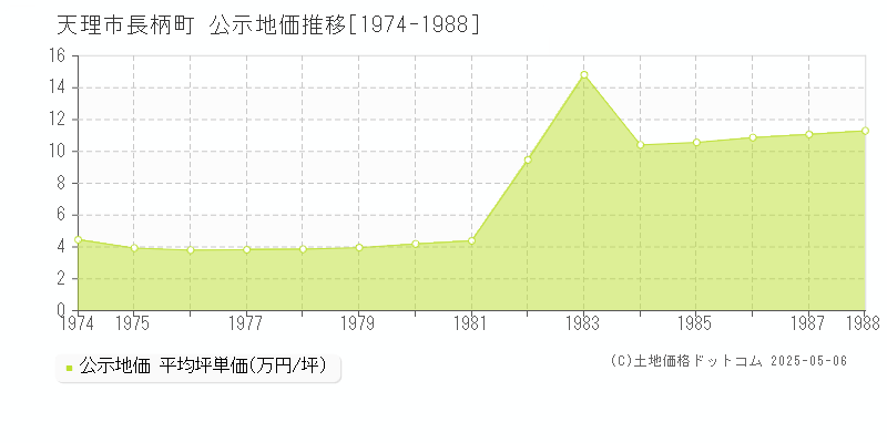 天理市長柄町の地価公示推移グラフ 