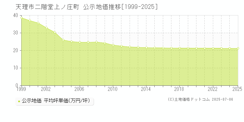 二階堂上ノ庄町(天理市)の公示地価推移グラフ(坪単価)[1999-2025年]