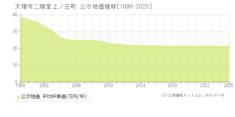 天理市二階堂上ノ庄町の地価公示推移グラフ 