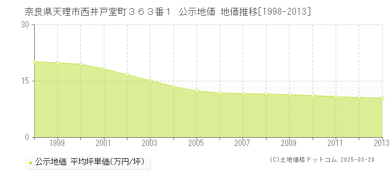 奈良県天理市西井戸堂町３６３番１ 公示地価 地価推移[1998-2013]