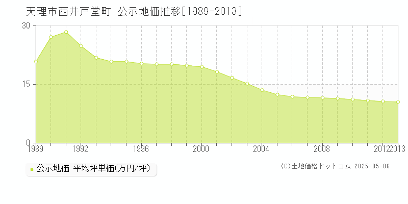 西井戸堂町(天理市)の公示地価推移グラフ(坪単価)[1989-2013年]
