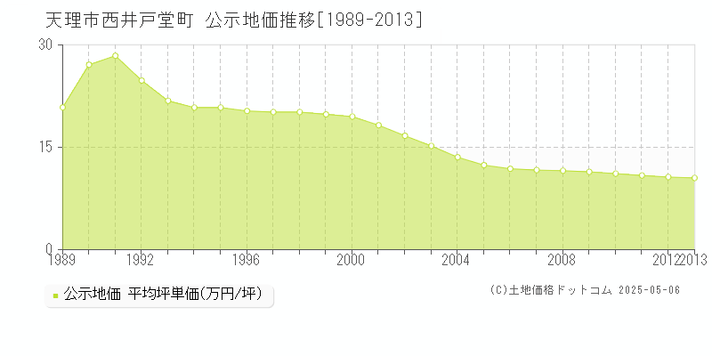 天理市西井戸堂町の地価公示推移グラフ 