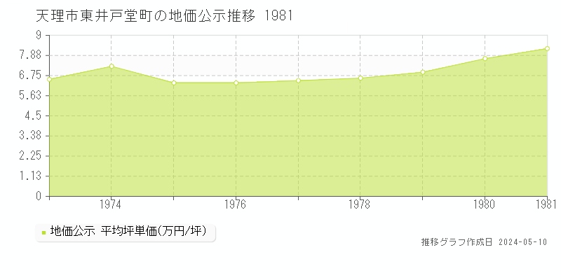 天理市東井戸堂町の地価公示推移グラフ 